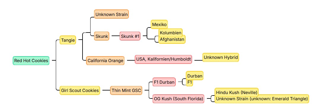 Red Hot Cookies, Sweet Seeds - Bild 3
