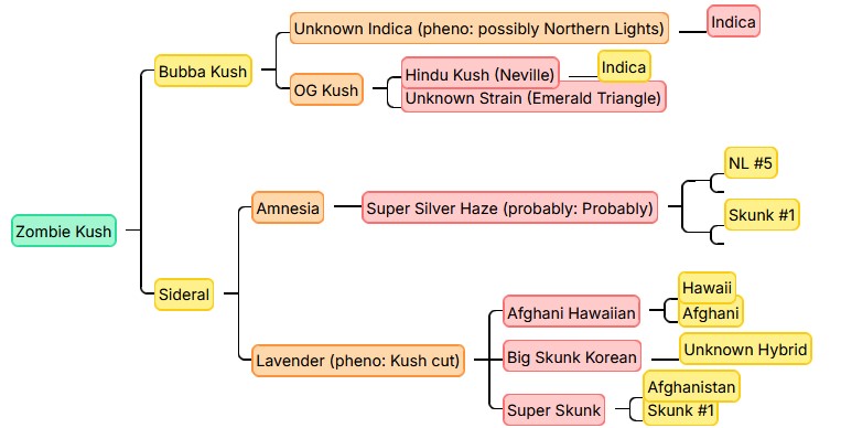 Zombie Kush, Ripper Seeds - Bild 2